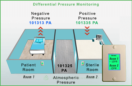 negative-room-pressure-sensor-for-isolation-room-hospitals