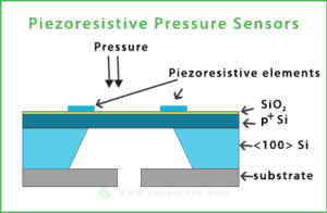 piezo-resistive-strain-sensors-uae-vackerglobal